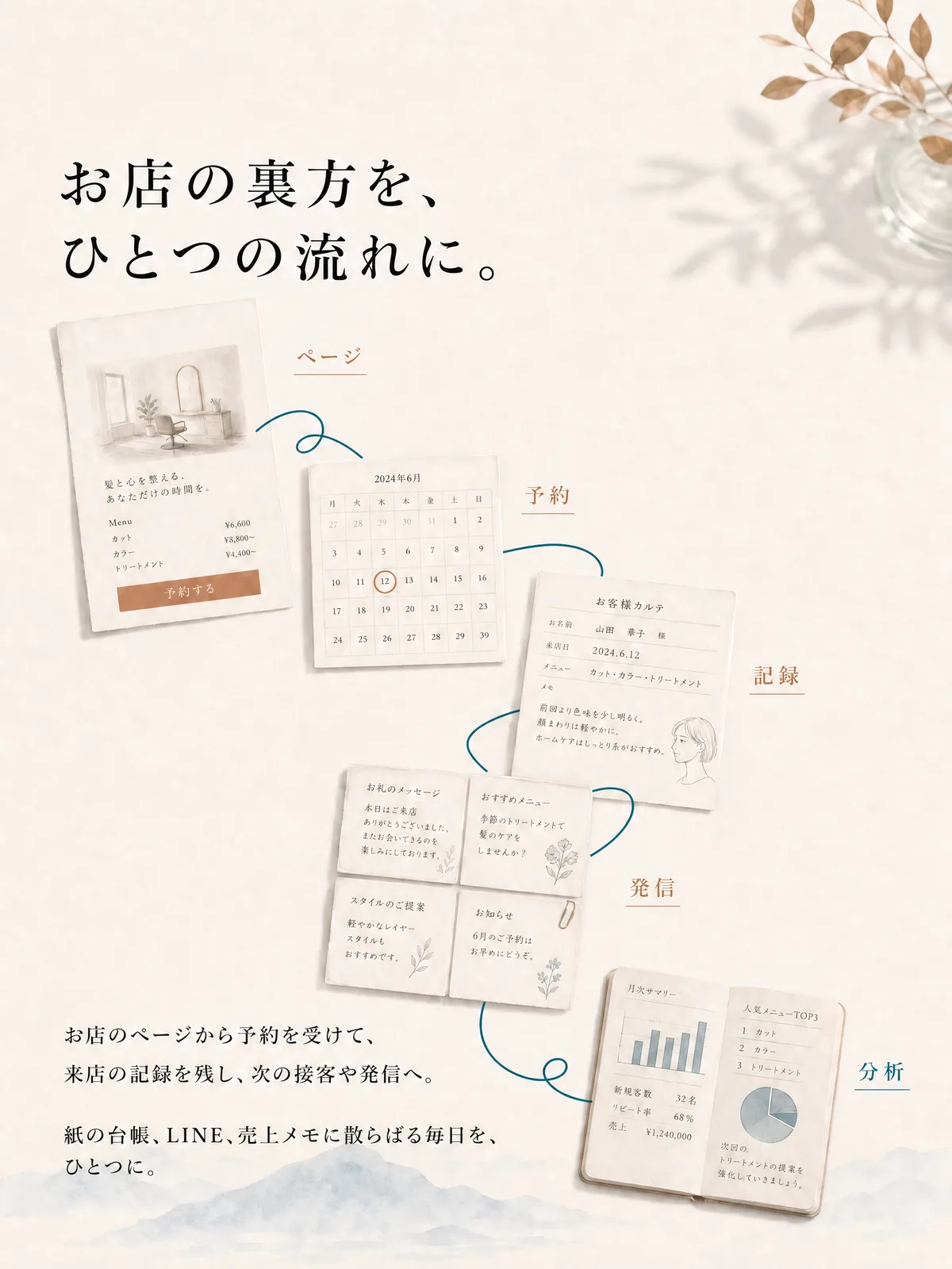 お店の裏方を、ひとつの流れに。ページから予約を受けて、来店の記録を残し、次の接客や発信へ。紙の台帳、LINE、売上メモに散らばる毎日をひとつに。