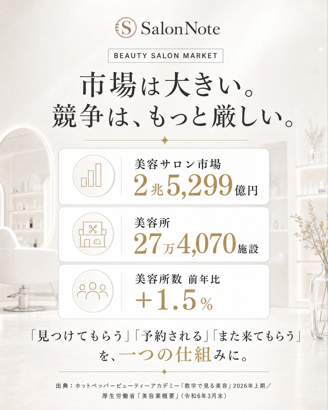 美容サロン市場規模と施設数を示し、競争環境と一貫した顧客導線の必要性を説明。
