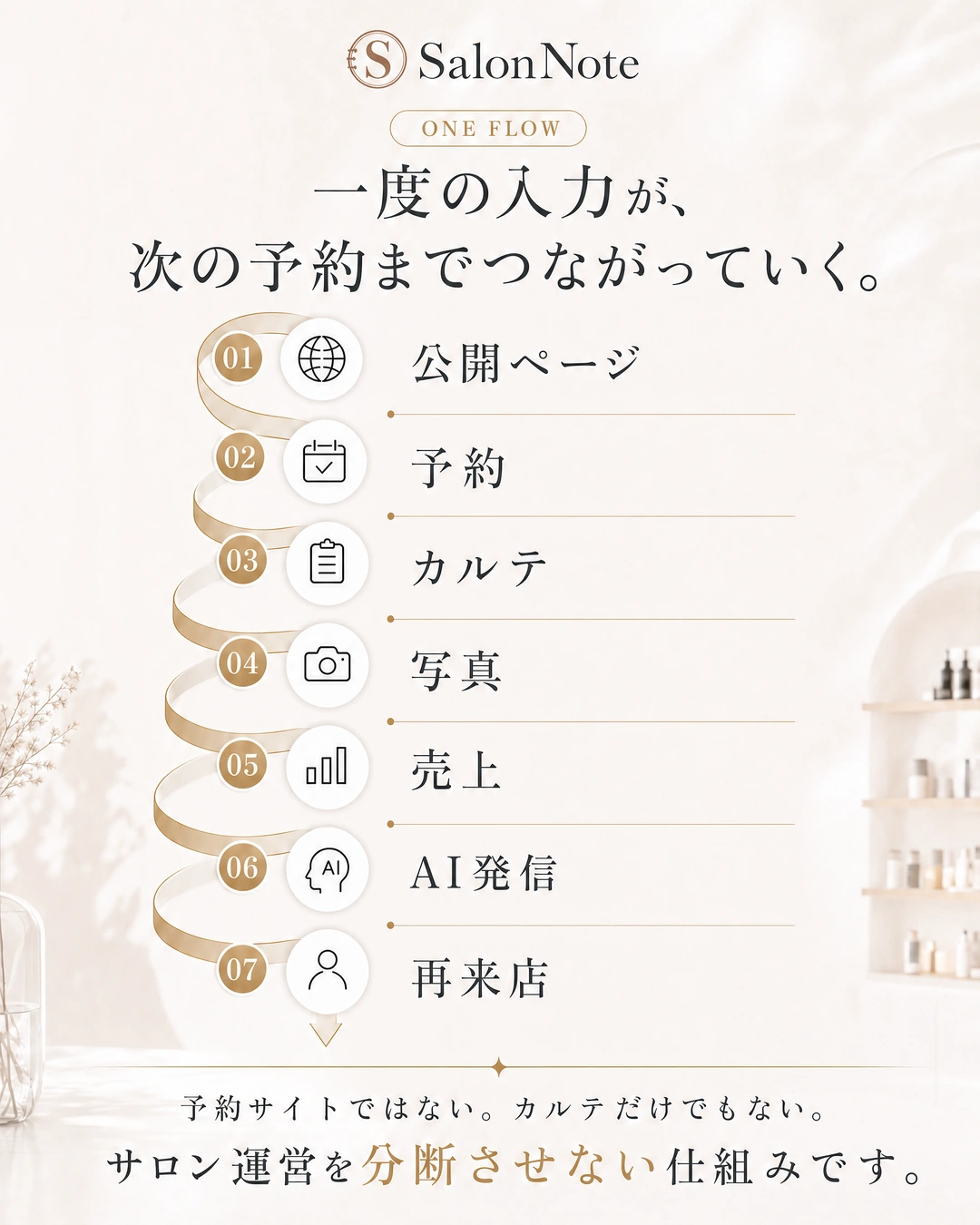 公開ページから予約、カルテ、写真、売上、AI発信、再来店までをつなぐ一連の流れ。